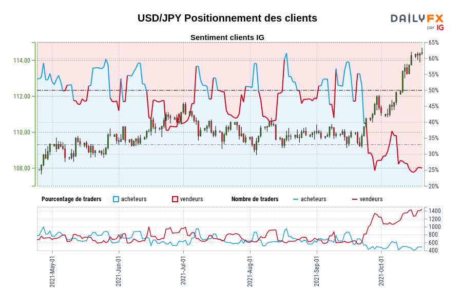 USD/JPY Positionnement des clients
