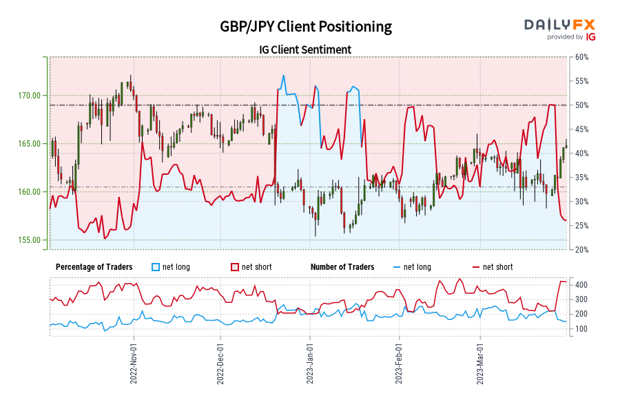 GBP/JPY Client Positioning