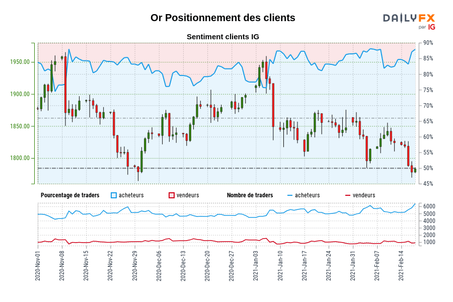 Or Positionnement des clients