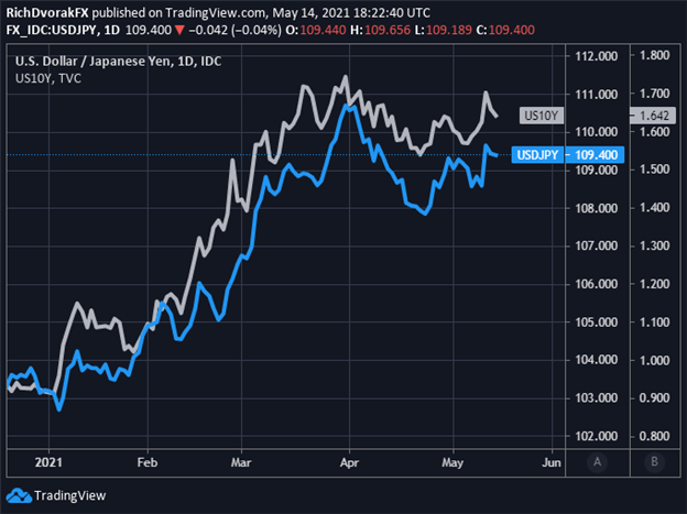 USDJPY Price Chart Forecast US Dollar to Japanese Yen