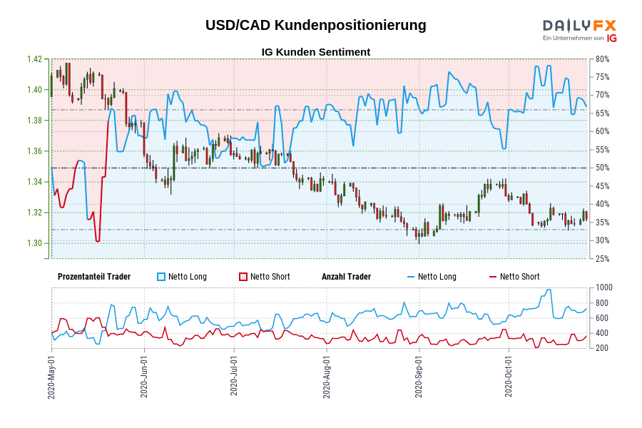 USD/CAD Kundenpositionierung