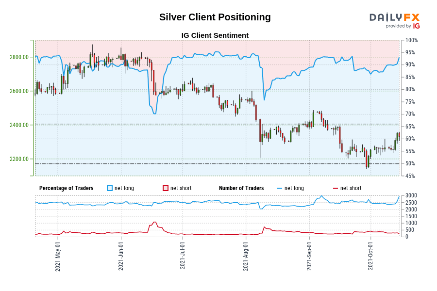 Silver Client Positioning