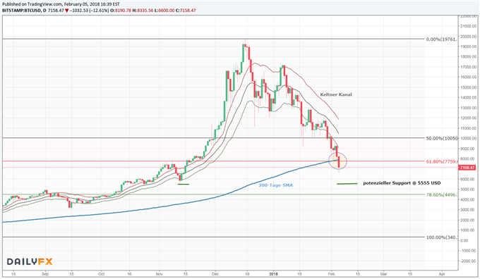 Bitcoin: Nach 944 Tagen bricht der 200-Tage-Durchschnitt