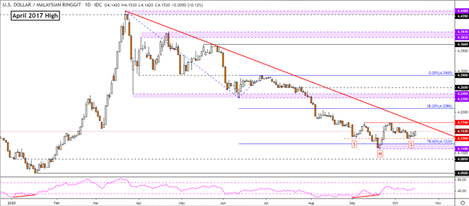 USD/MYR Tages Chart
