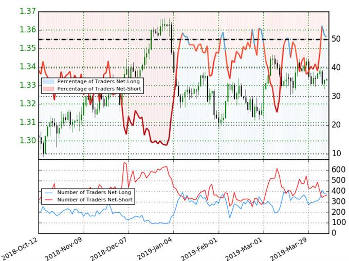 USD/CAD Trader Sentiment - US Dollar vs Canadian Dolla Price Chart