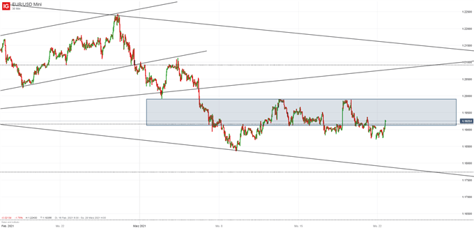 EUR/USD Prognose