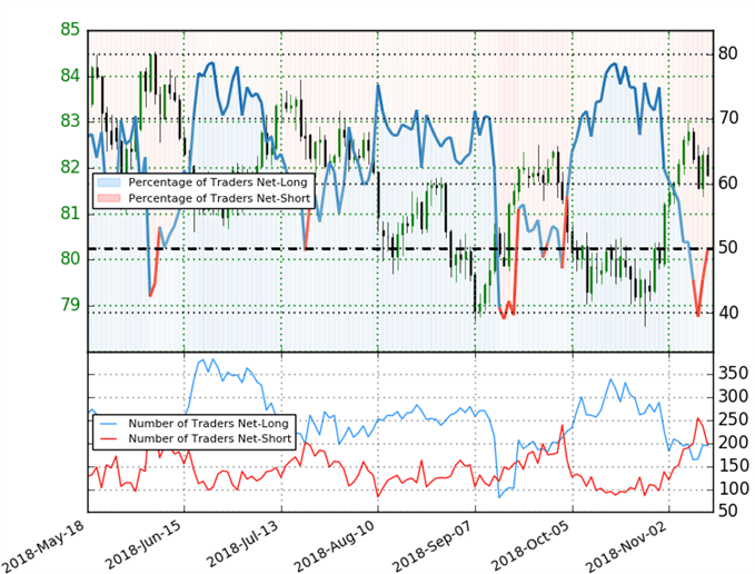 AUD/JPY Trader Sentiment