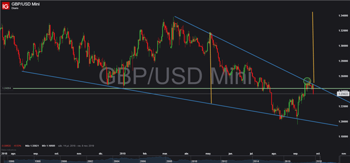 Gráfico diario GBP/USD - 25/09/2019