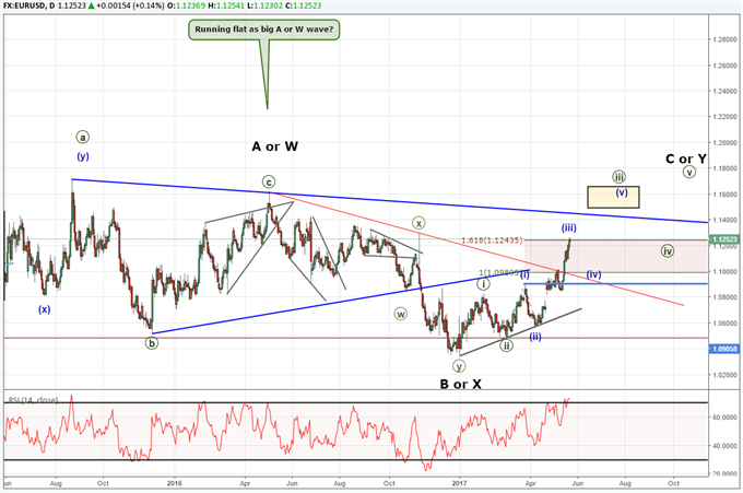 EUR/USD - flache oder komplexe Korrektur