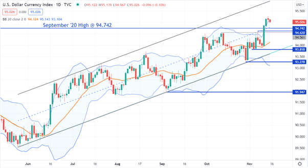 US DOLLAR DXY CHART