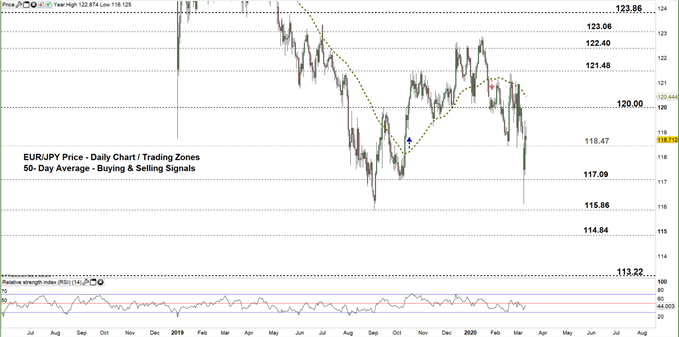 EURJPY daily price chart 11-03-20 zoomed out