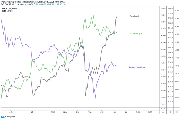 DXY vs oil vs RUT Chart