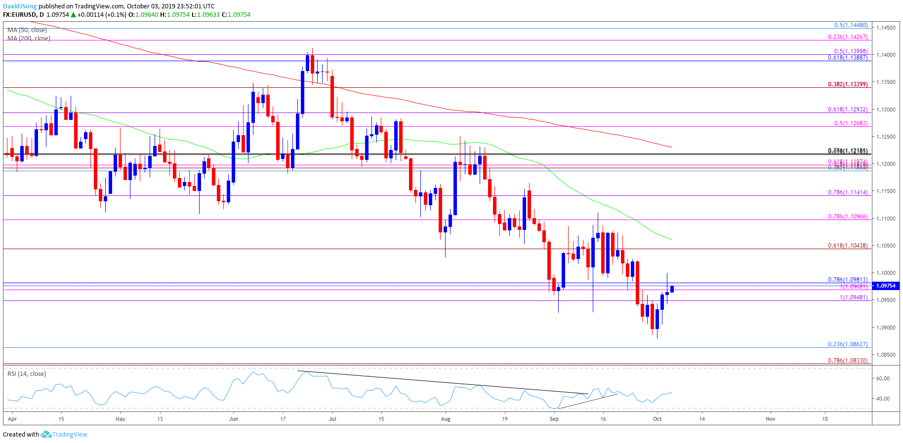 Eur Usd Monthly Chart