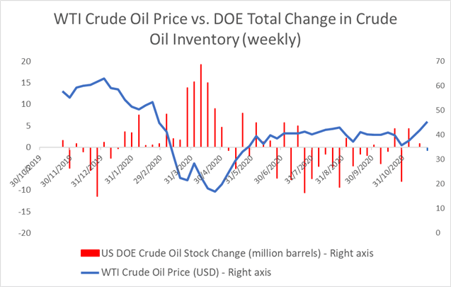 Crude Oil Prices Retreat ahead of OPEC+ Meeting, US Blacklists CNOOC