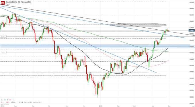 DAX Chartanalyse auf Tagesbasis