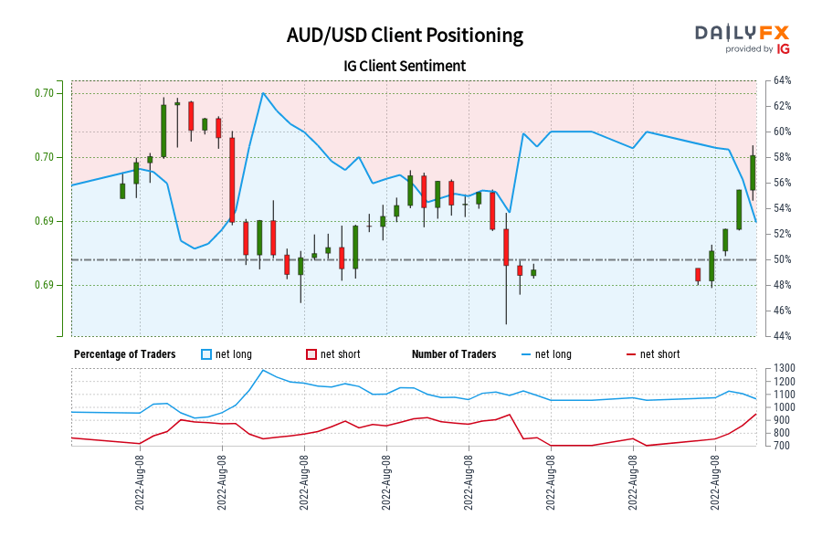 AUD/USD Client Positioning