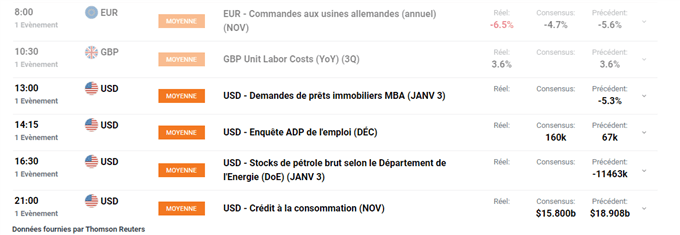 Calendrier économique