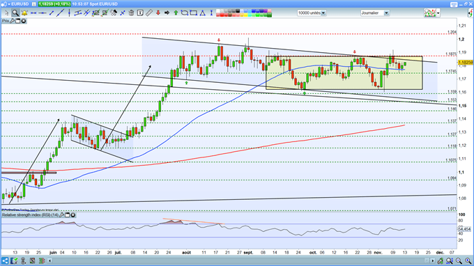 Indices : une correction de marché – EUR/USD : l’euro reste enfermé dans son range