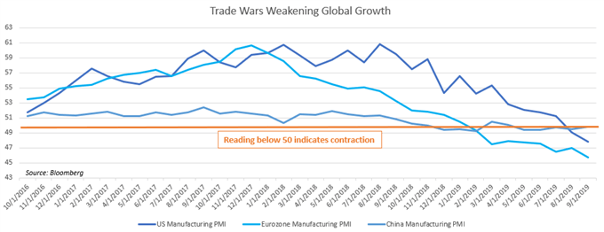 Chart showing US Manufacturing PMI