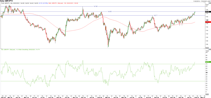 GBP/JPY Chart
