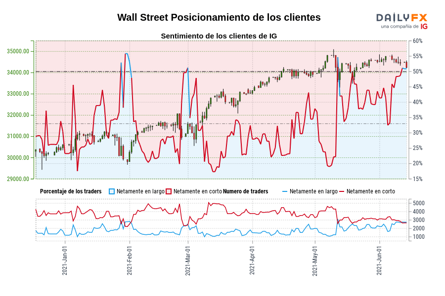 Wall Street Posicionamiento de los clientes