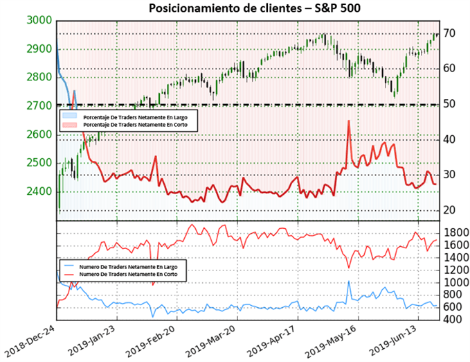 SENTIMIENTO CLIENTES US 500 - 21/06/2019