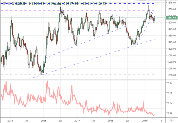 Gold volatility chart