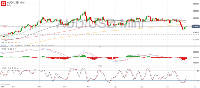 Australian Dollar Price Outlook: AUD/USD Attempts Recovery Above 0.7555