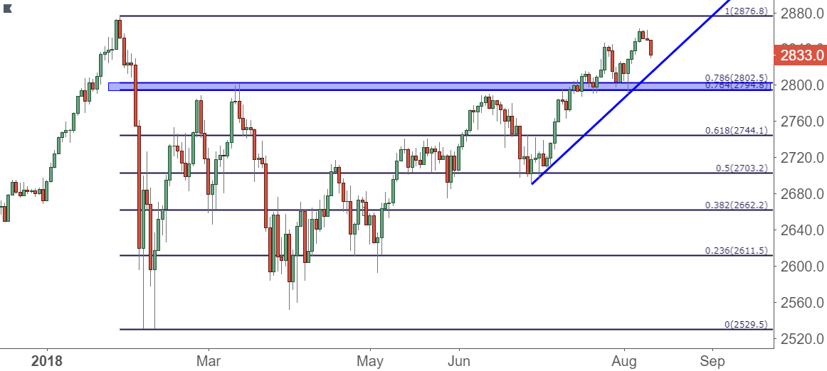 SPX 500 daily price chart