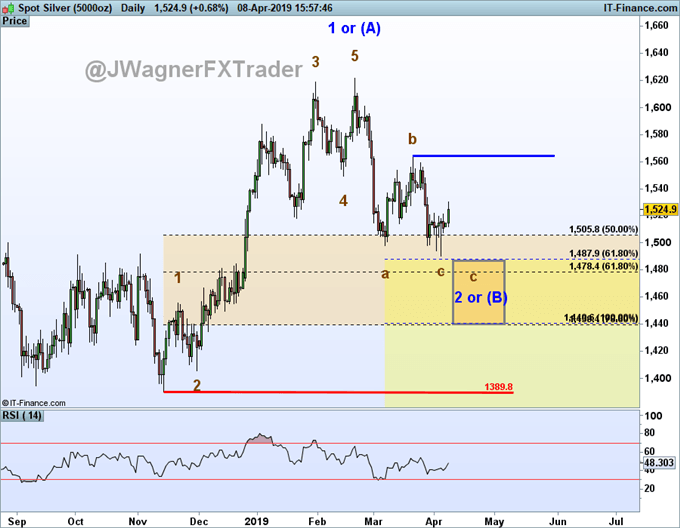 Gold & Silver Searching for Bottom as USD/JPY Outlook is Bullish