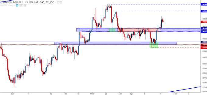 GBP/USD – Vier-Stunden-Chart