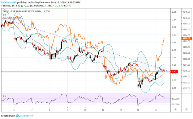 Spot Gold and TNX Treasury Yield Price Chart