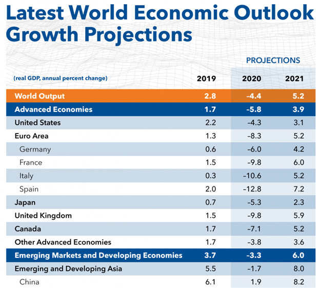 IMF Projections - China