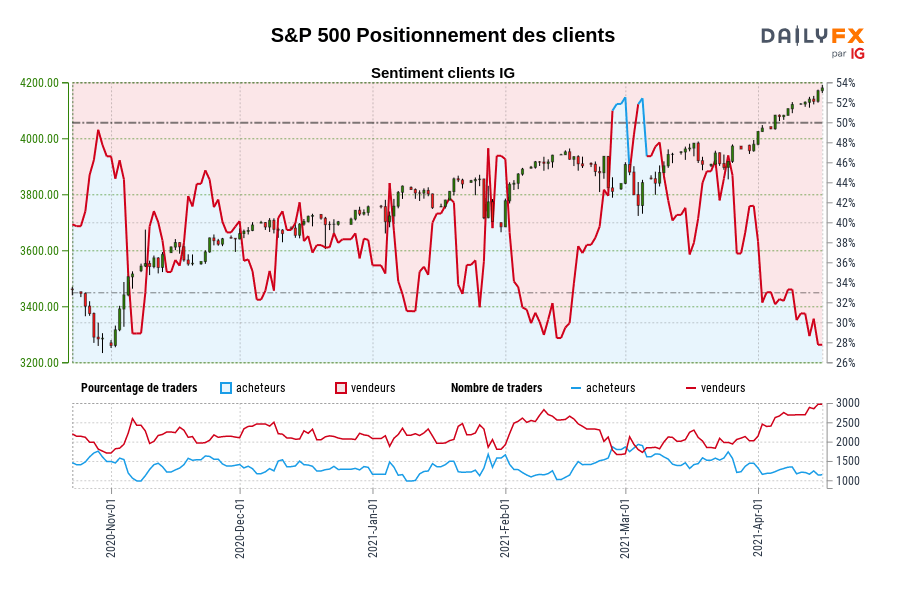 S&P 500 Positionnement des clients