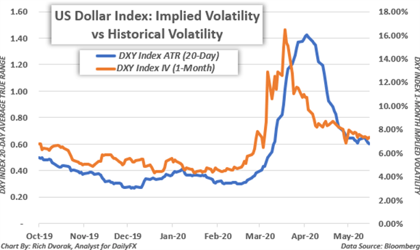 Gráfico de precios de volatilidad del dólar estadounidense realizado frente a implícito