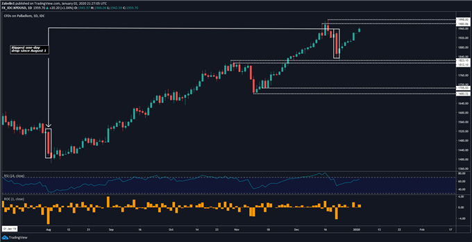Chart showing palladium prices
