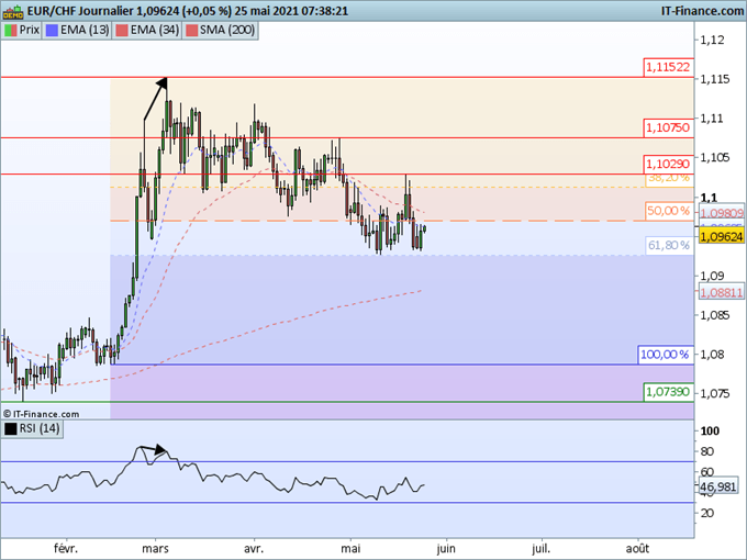 Morning Meeting Forex : Le dollar revient sur son support ; EUR/CHF, la consolidation se poursuit