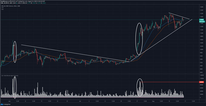 BTC Analyse, Volumen Trading