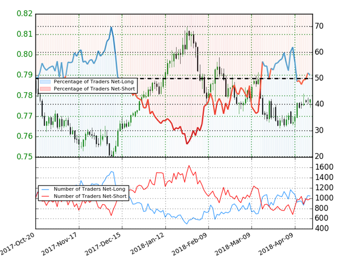 Sentimiento de los clientes para el par AUD/USD