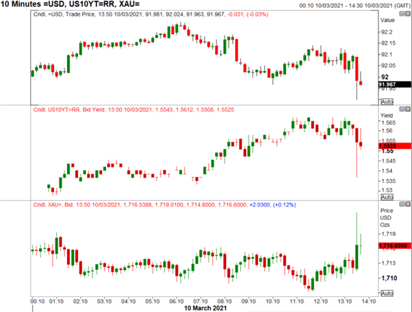 S&amp;P 500, Gold Jumps to Highs, USD Dips on US CPI