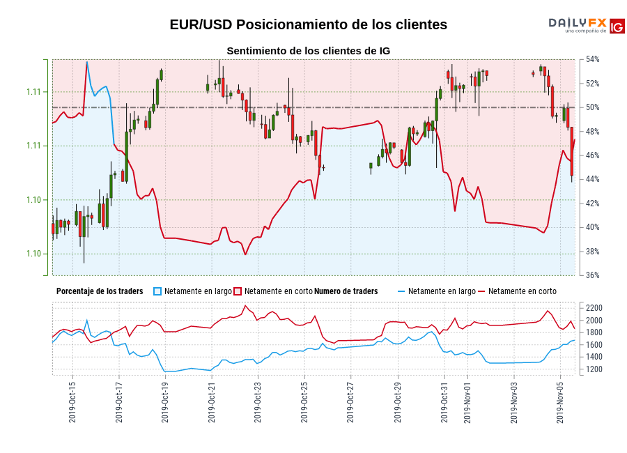 EUR/USD chart