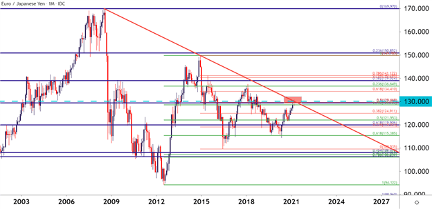 EURJPY, EUR/JPY, EUR, JPY, EURJPY Monthly, TradingView