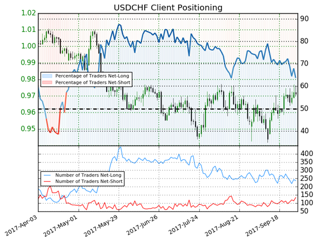 US Dollar Climbs To #2 Spot on SW Only To Find Month-End Resistance