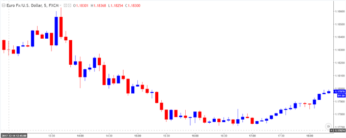 EUR/USD 5-Minute Chart