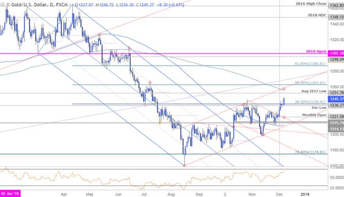 Gold Technical Outlook: Price Breakout Approaching Initial Targets