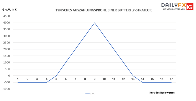 Typisches Auszahlungsprofil einer Butterfly-Strategie