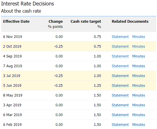 Image of RBA interest rate decisions