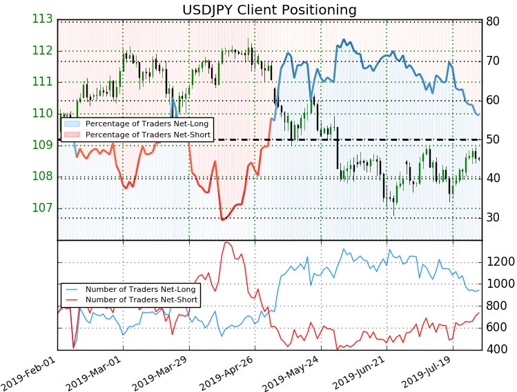 Japanese Yen Trader Sentiment - USD/JPY Price Chart - Technical Outlook