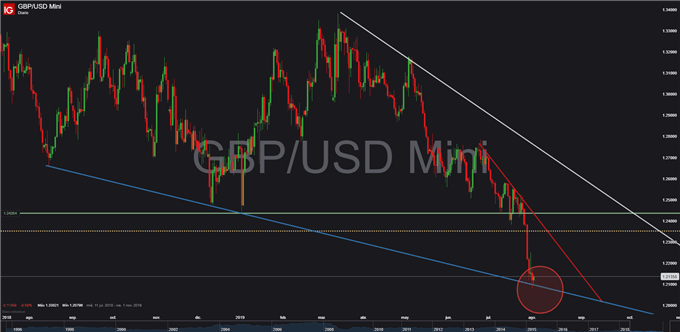 Gráfico diario GBP/USD - 02/08/2019