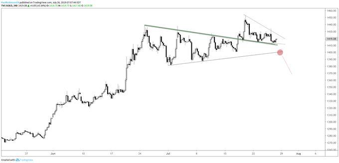 Gold Price 4-hr Chart (wedge hold or fold?)